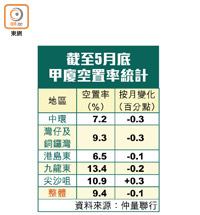 截至5月底甲廈空置率統計