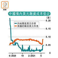 中國境內美元融資成本低企