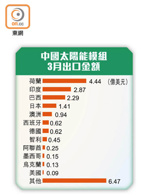 中國太陽能模組3月出口金額