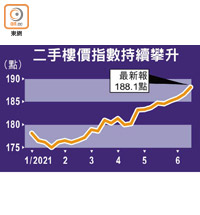 二手樓價指數持續攀升