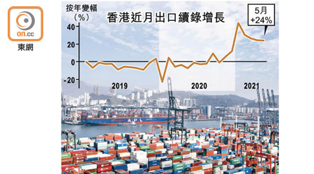 香港近月出口續錄增長