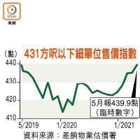 431方呎以下細單位售價指數