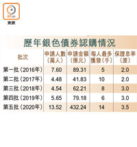 歷年銀色債券認購情況