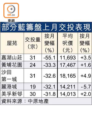 部分藍籌盤上月交投表現