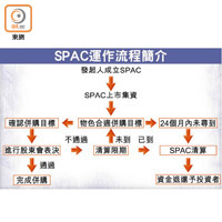 SPAC運作流程簡介