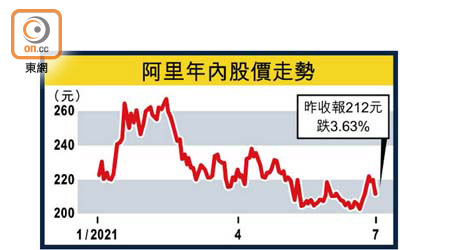 阿里年內股價走勢