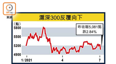 滬深300反覆向下