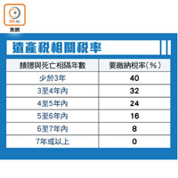 遺產稅相關稅率