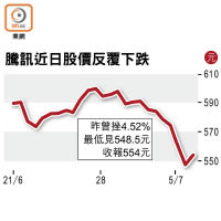 騰訊近日股價反覆下跌