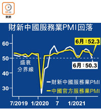 財新中國服務業PMI回落