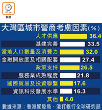 大灣區城市營商考慮因素