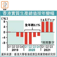 香港實質生產總值按年變幅