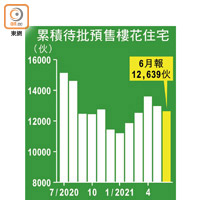 累積待批預售樓花住宅