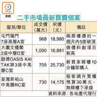 二手市場最新買賣個案