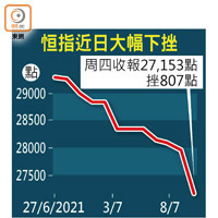 恒指近日大幅下挫