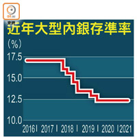 近年大型內銀存準率