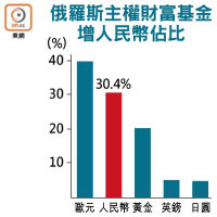 俄羅斯主權財富基金增人民幣佔比