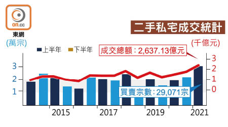 二手私宅成交統計