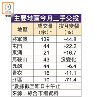 主要地區今月二手交投