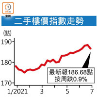 二手樓價指數走勢