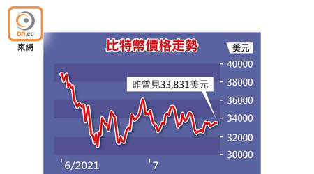 比特幣價格走勢