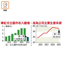 華虹分立器件收入趨增，成為公司主要生意來源