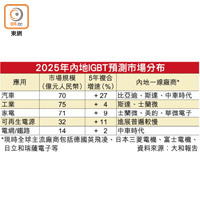 2025年內地IGBT預測市場分布