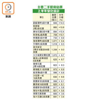 主要二手屋苑估價上半年變化統計