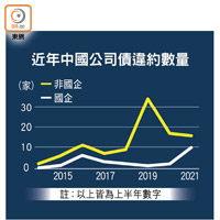 近年中國公司債違約數量