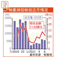 物業辣招稅收近月情況