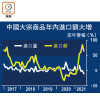 中國大宗商品年內進口額大增