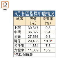 6月各區指標甲廈情況