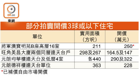 部分拍賣開價3球或以下住宅