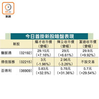 今日首掛新股暗盤表現