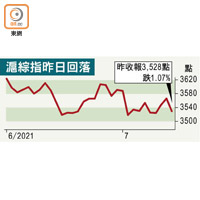 滬綜指昨日回落