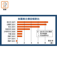 各國美元債回報對比