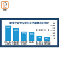 機構投資者投資於可持續發展的動力