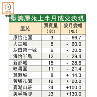 藍籌屋苑上半月成交表現