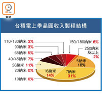 台積電上季晶圓收入製程結構