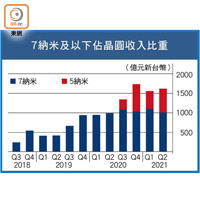 7納米及以下佔晶圓收入比重