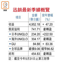 迅銷最新季績概覽