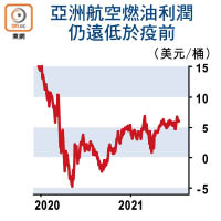 亞洲航空燃油利潤仍遠低於疫前