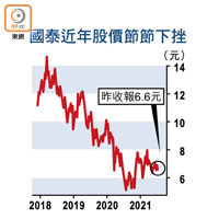 國泰近年股價節節下挫