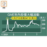 GME年內股價大幅波動