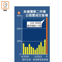 未補價第二市場公居屋成交急增