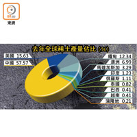 去年全球稀土產量佔比（%）