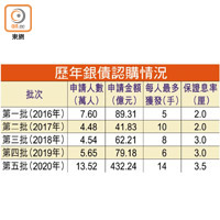 歷年銀債認購情況