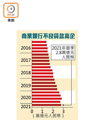 商業銀行不良貸款高企