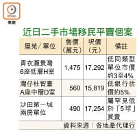 近日二手市場移民平賣個案