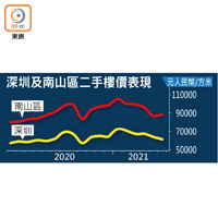 深圳及南山區二手樓價表現